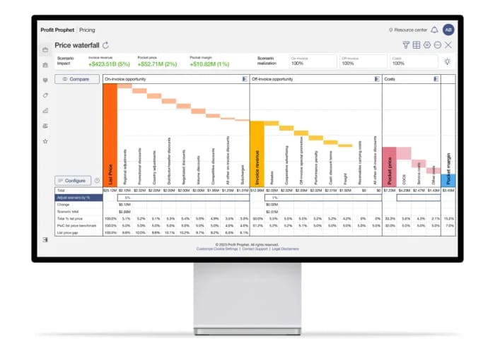 Profit Prophet&rsquo;s Price Waterfall dashboard on a desktop monitor