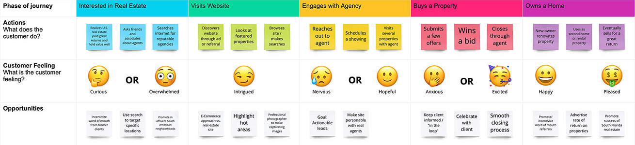 José's User Journey