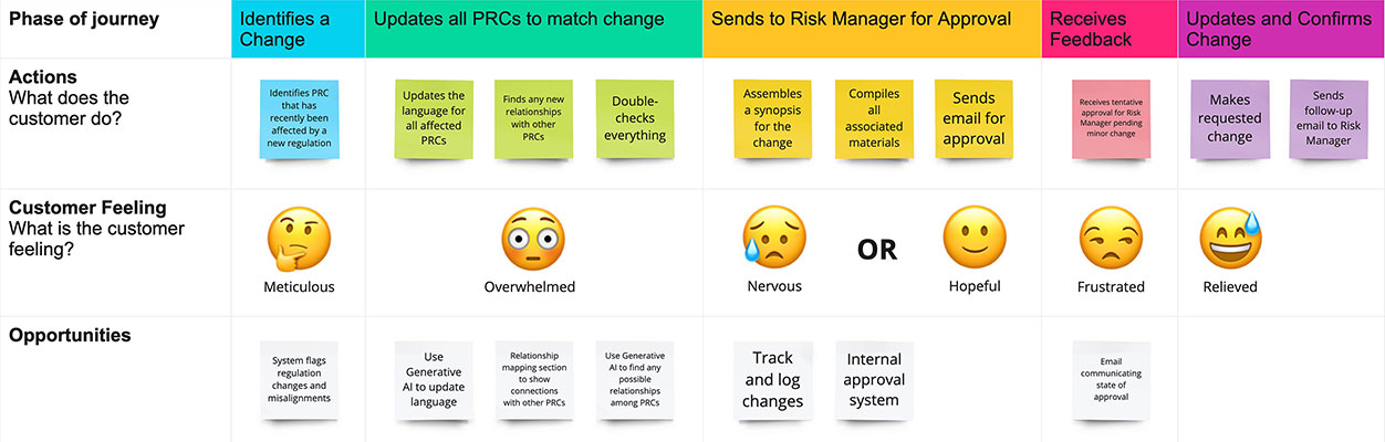 Priya's User Journey